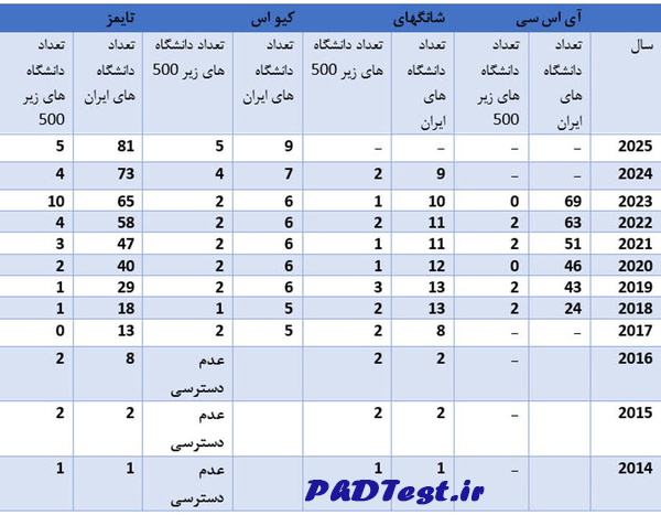 تعداد حضور دانشگاه‌های کشور در رتبه بندی‌های معتبر جهانی در طی یک دهه