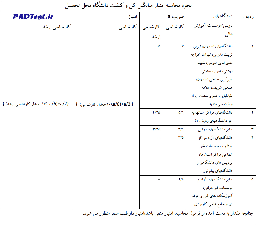 نحوه محاسبه امتیاز میانگین کل و کیفیت دانشگاه محل تحصیل دکتری استعداد درخشان دانشگاه هرمزگان 1404