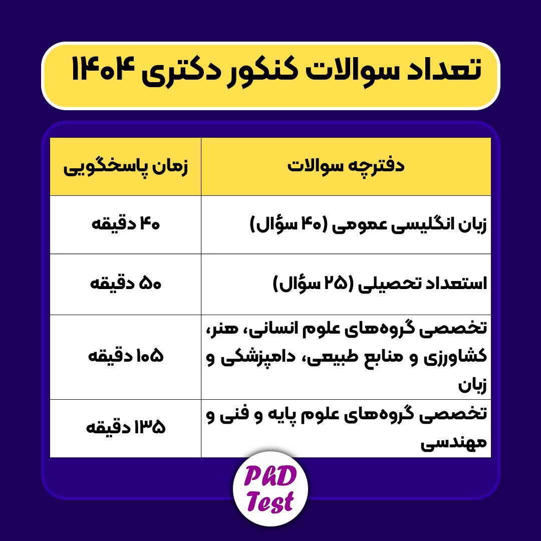 دفترچه ها و تعداد سوالات آزمون دکتری ۱۴۰۴