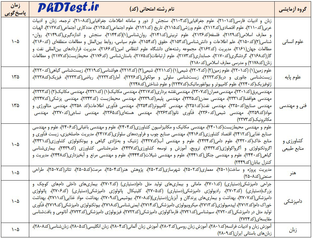 جدول زمان پاسخگویی دروس تخصصی رشته های کنکور دکتری ۱۴۰۴
