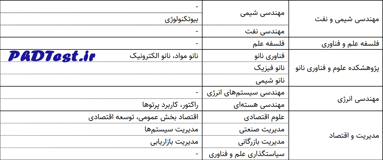 رشتههای دکتری بدون آزمون استعداد ۱۴۰۴ دانشگاه صنعتی شریف