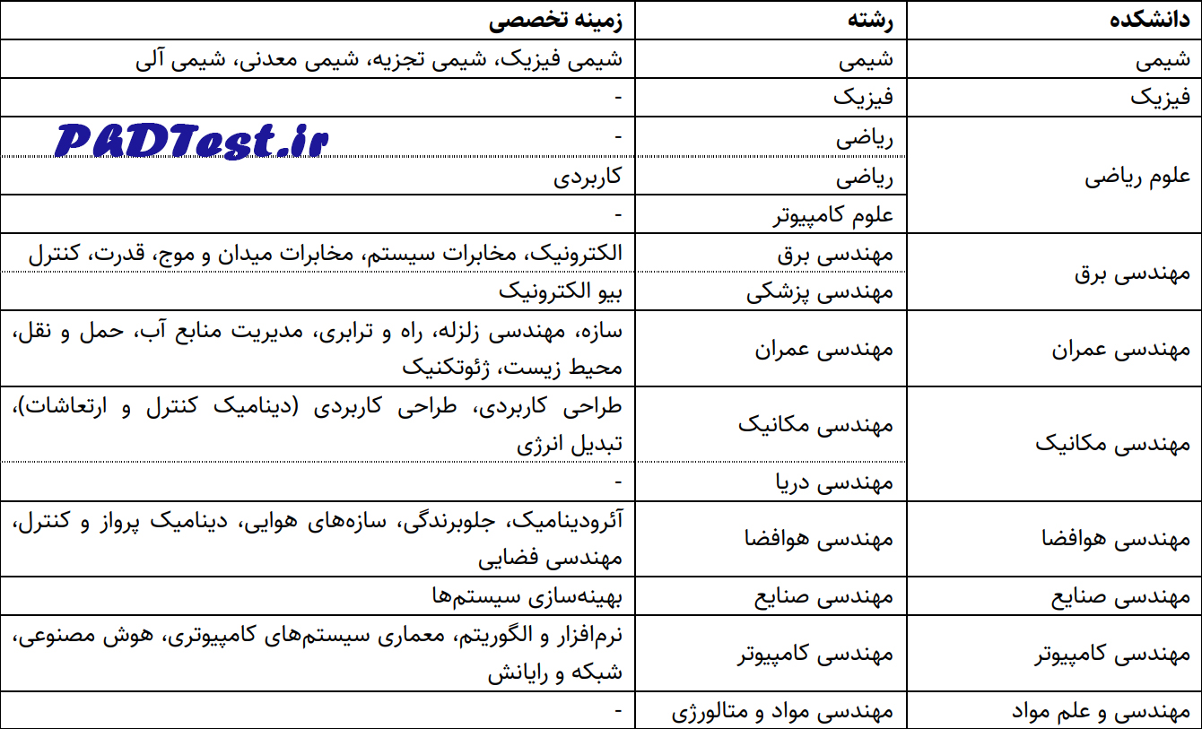 رشتههای دکتری بدون آزمون ۱۴۰۴ دانشگاه صنعتی شریف
