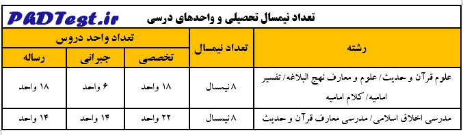 تعداد نیمسال تحصیلی و واحدهای درسی دکتری دانشگاه قرآن و حدیث