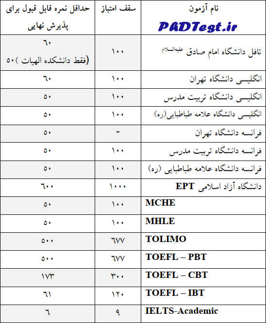 حداقل نمره جهت ارائه مدرک زبان دکتری بدون آزمون دانشگاه امام صادق 1404