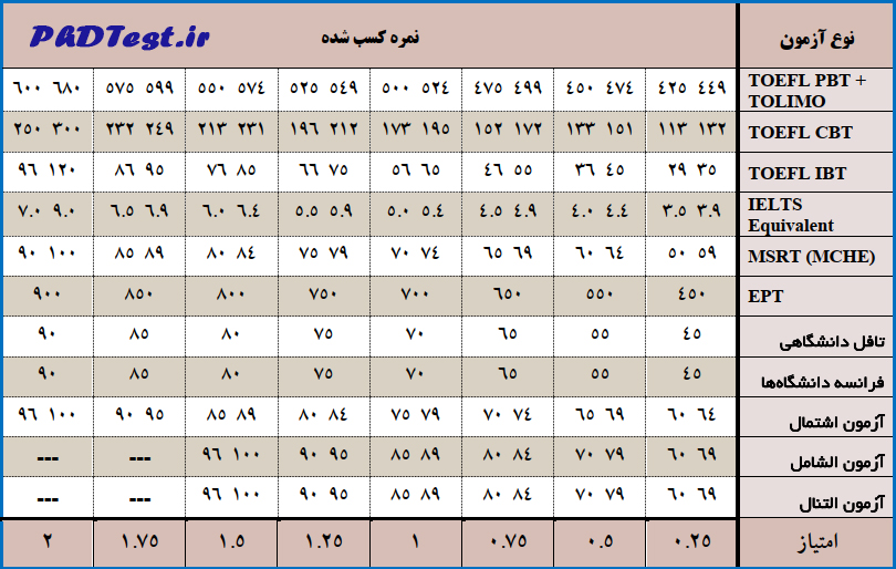 همترازی نمرات آزمونهای ملی و بین الملی زبان انگلیسی دکتری بدون آزمون دانشگاه امام صادق 1404