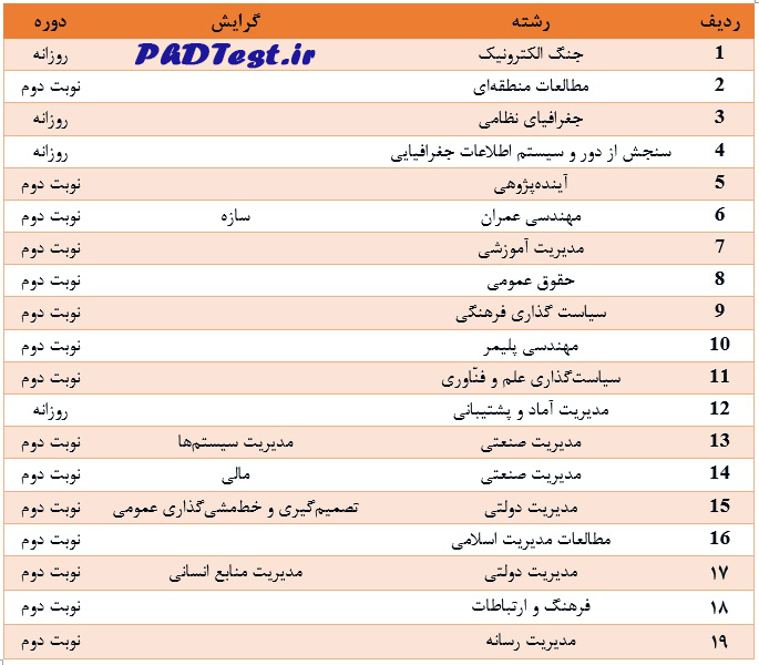 داوطلبان غیرشاغل نیروهای مسلح که در این رشته‌ که به دانشگاه معرفی شده اند، از ثبت‌نام در این رشته‌ها و پرداخت هزینه خودداری نمایند.