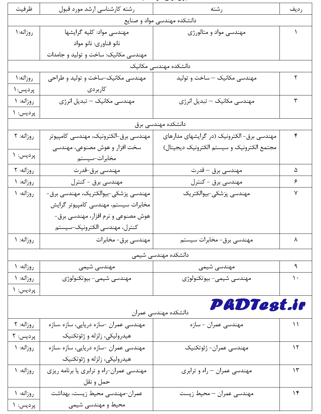 رشتههای دکتری بدون آزمون ۱۴۰۴ دانشگاه صنعتی نوشیروانی بابل