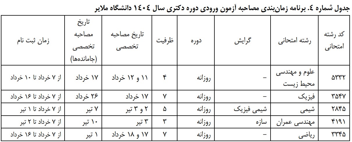 زمان مصاحبه آزمون دکتری دانشگاه ملایر ۱۴۰۴