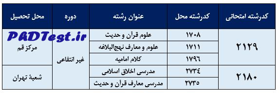 کدرشتهمحلهای دانشگاه قرآن و حدیث