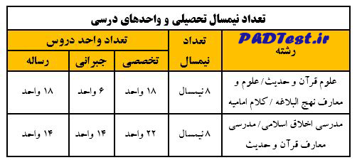 واخدهای درسی دکتری قرآن و حدیث 1404