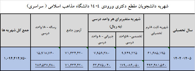 شهریه دکتری دانشگاه مذاهب اسلامی ۱۴۰۴