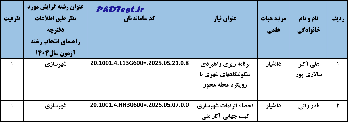 عناوین طرح های دکتری استاد محور ۱۴۰۴ دانشگاه گیلان