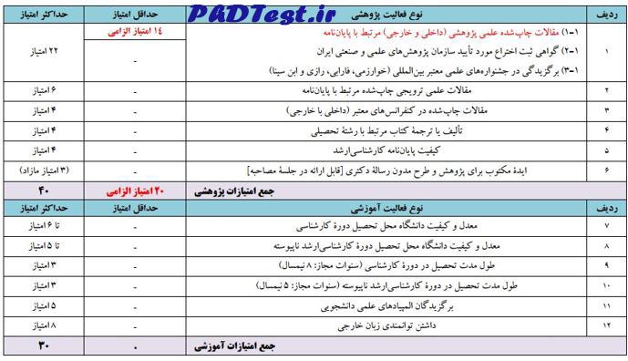جداول ارزشیابی داوطلبان بدون آزمون دکتری دانشگاه قرآن و حدیث ۱۴۰۴