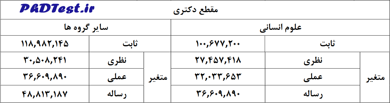 شهریه دکتری دانشگاه بوعلی سینا 1404