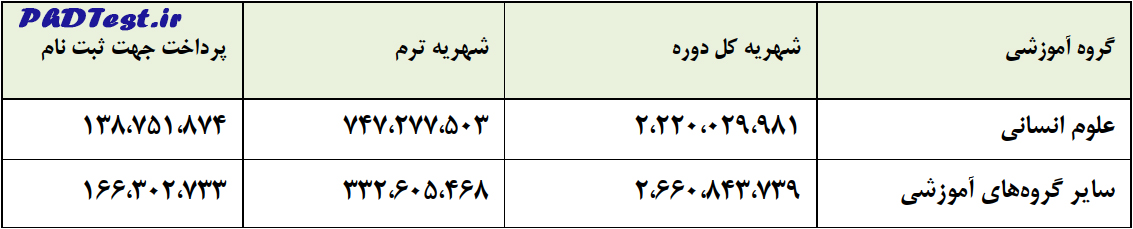 شهریه دکتری شبانه شهید مدنی 1404