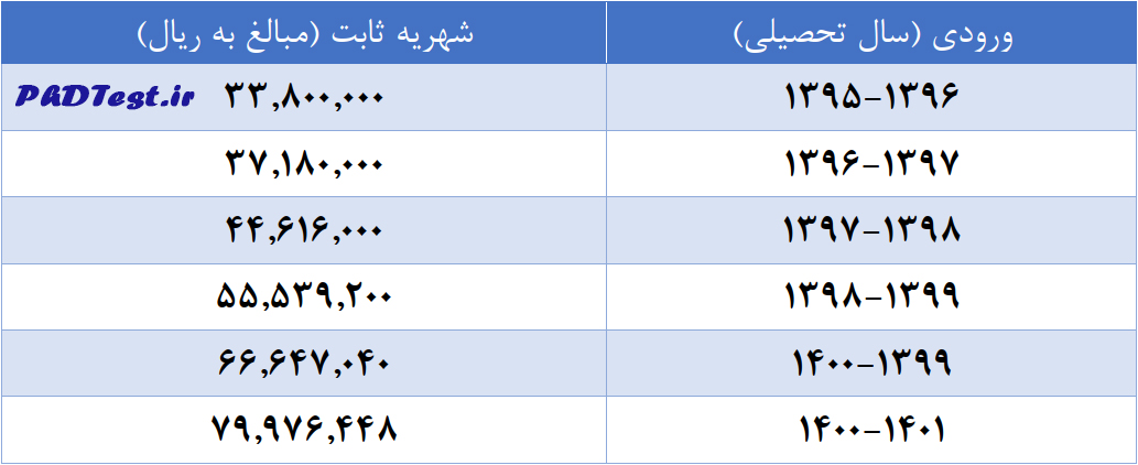 شهریه دکتری شبانه دانشگاه ولی عصر 1404