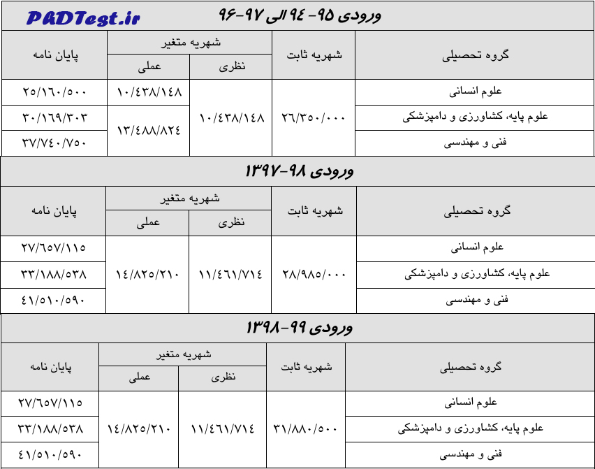 شهریه دکتری نوبت دوم (شبانه) دانشگاه شهید چمران اهواز ۱۴۰۴