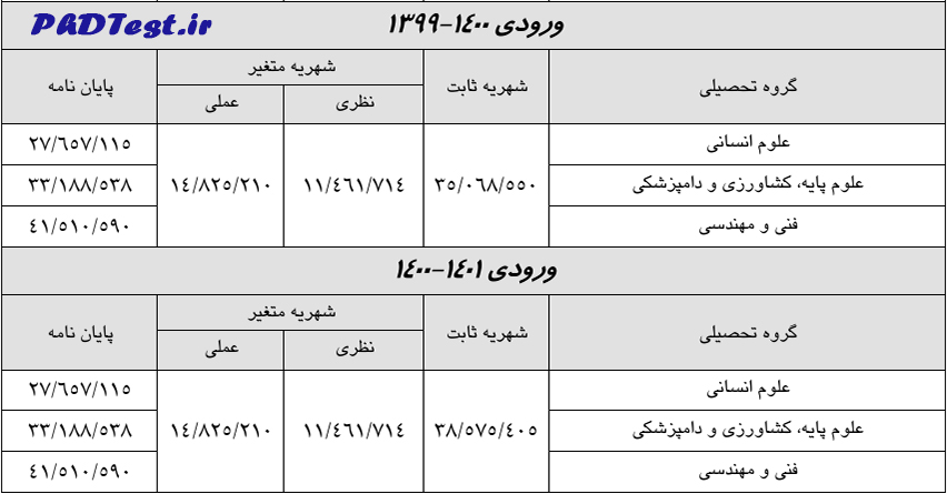 شهریه دکتری نوبت دوم دانشگاه شهید چمران اهواز ۱۴۰۴