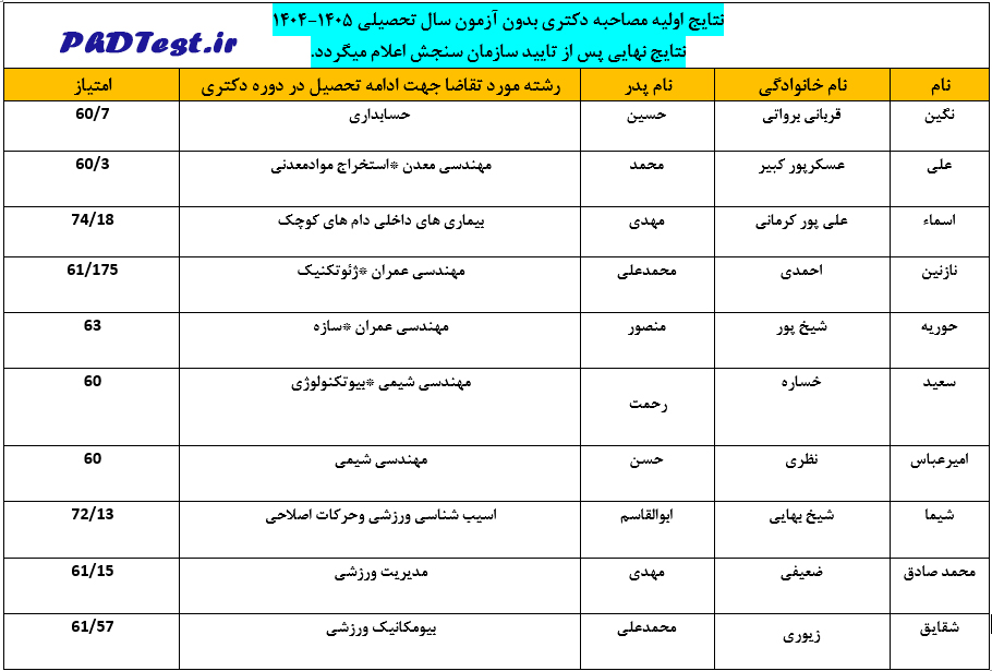 نتایج دکتری بدون کنکور باهنر کرمان 1404
