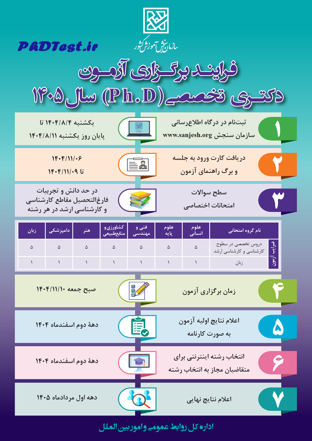 فرآیند برگزاری آزمون دکتری 1405