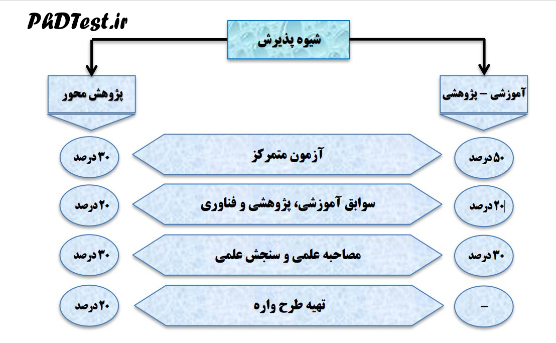 تاثیر آزمون کتبی و مصاحبه دکتری در پذیرش دکتری ۱۴۰۵