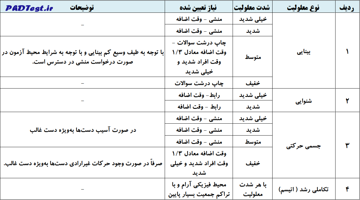 جدول نیاز معلولین کنکور دکتری 1404