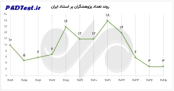 تعداد پژوهشگران پر استناد ایران در سال های مختلف