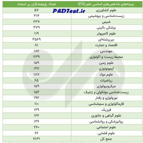تعداد پژوهشگران پر استناد زمینه‌های علمی مختلف