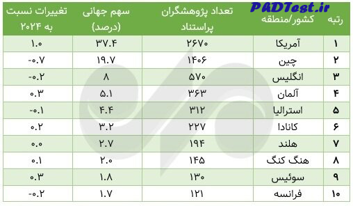 سهم پژوهشگران پر استناد زمینه‌های علمی مختلف در جهان