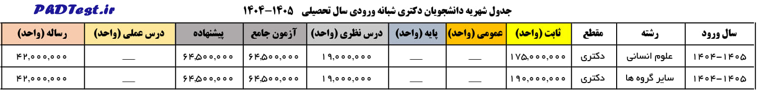 شهریه دکتری نوبت دوم دانشگاه تربیت دبیر شهید رجایی 1404