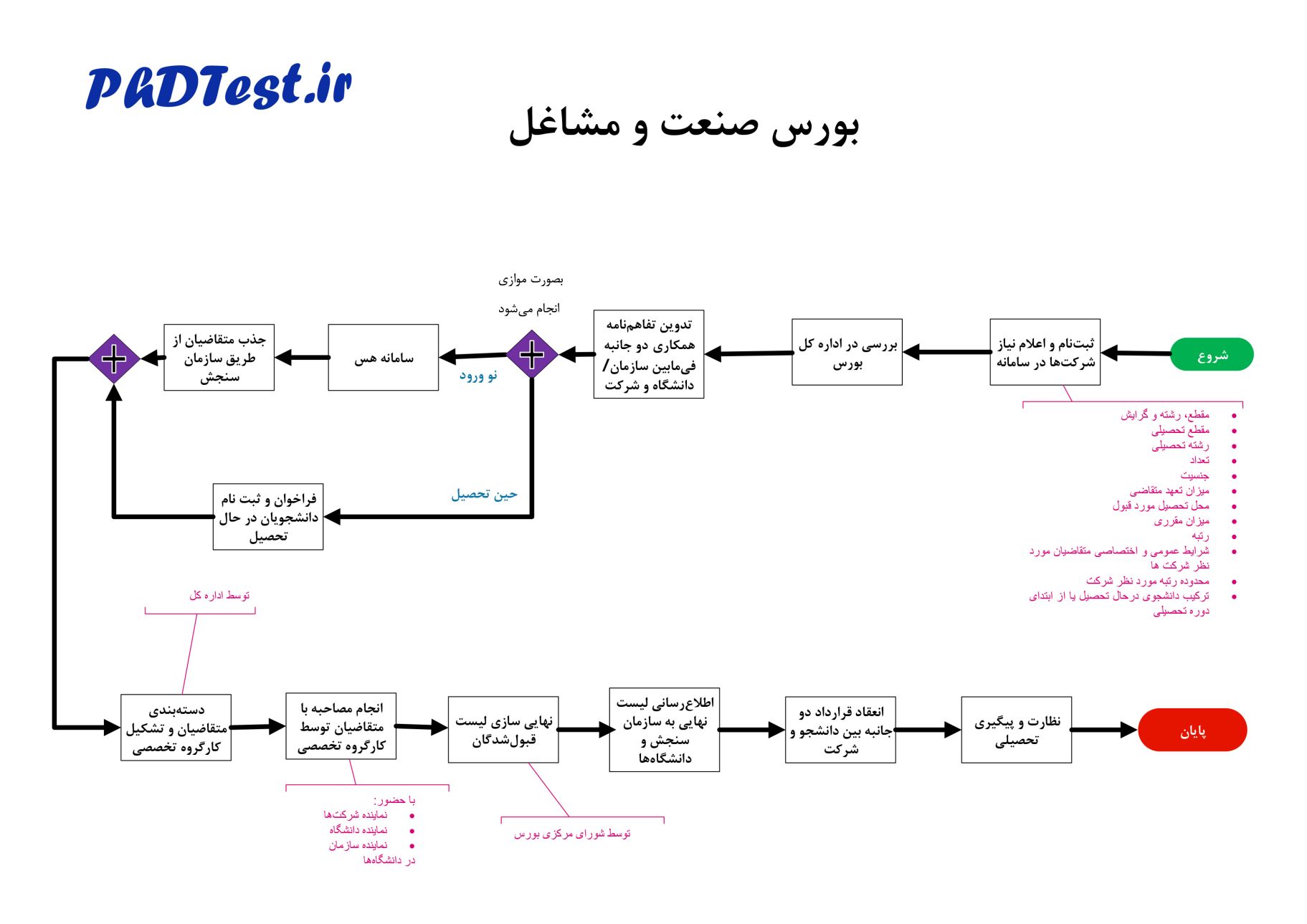 فرایند بورس صنعت و مشاغل حین تحصیل دکتری ۱۴۰۴