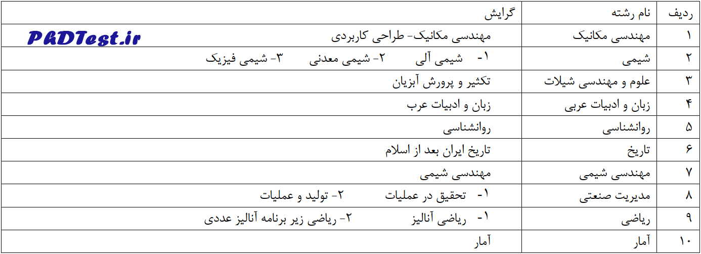 رشته‌های دکتری بدون آزمون ۱۴۰۵ دانشگاه خلیج فارس
