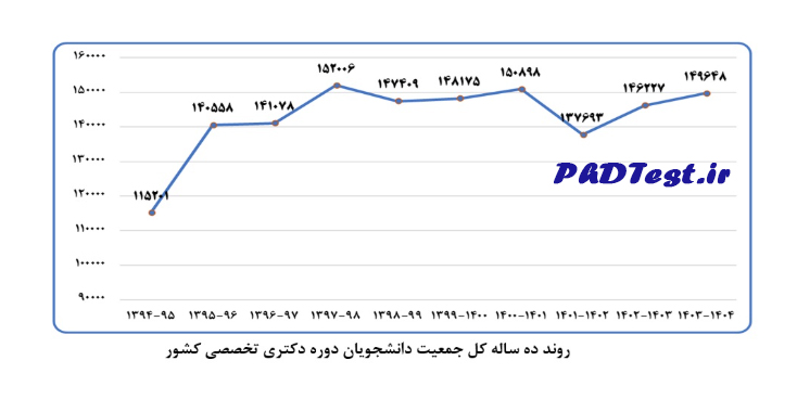 روند ده ساله جمعیت دانشجویان دکتری