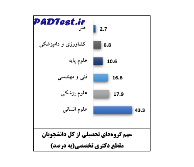 سهم گروه های تحصیلی از کا دانشجویان دکتری به درصد