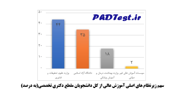 سهم زیر نظام های اصلی آموزش عالی از کل دانشجویان دکتری به درصد