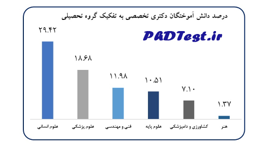 درصد دانش آموختگان دکتری به تفکیک گروه تحصیلی