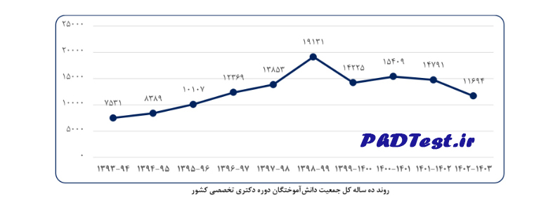 روند 10 ساله کل جمعیت دانش آموختگان دکتری تخصصی کشور