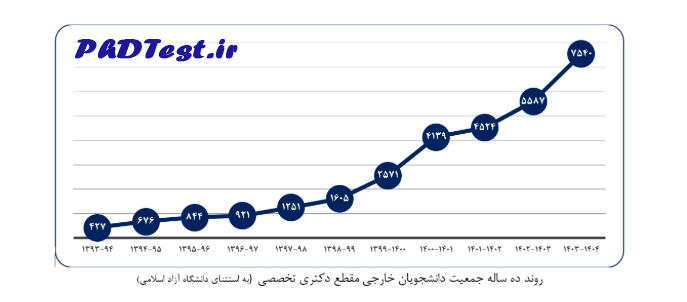 روند 10 ساله جمعیت دانشجویان خارجی دکتری (بجز دانشگاه آزاد)