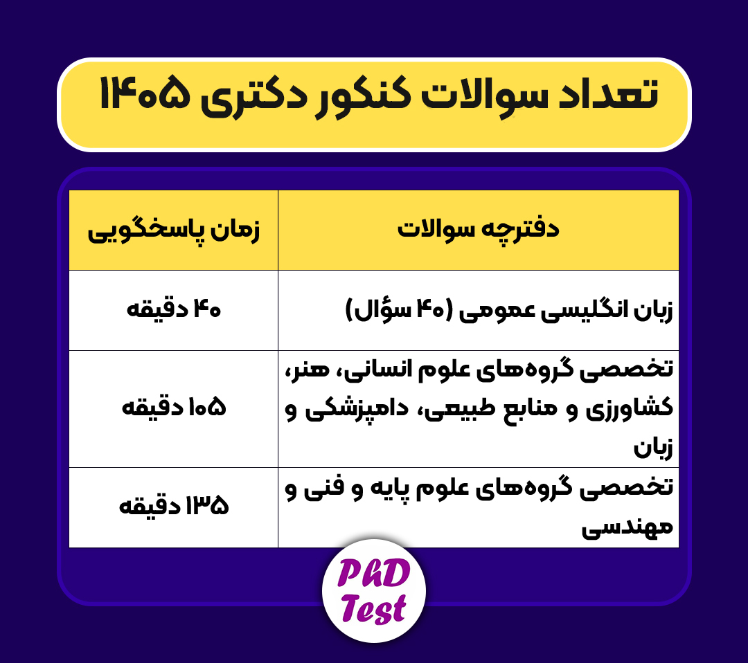 دفترچه ها و تعداد سوالات آزمون دکتری ۱۴۰۵