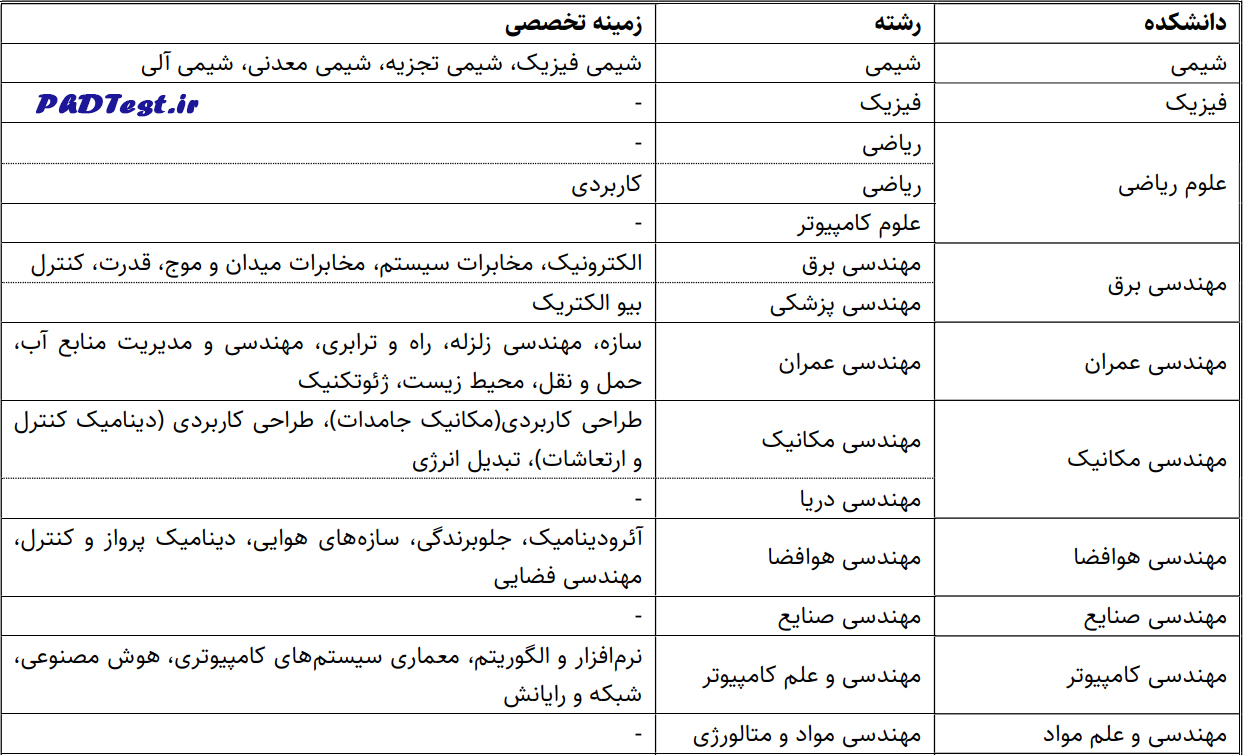 رشته‌های دکتری بدون آزمون دانشگاه صنعتی شریف ۱۴۰۵