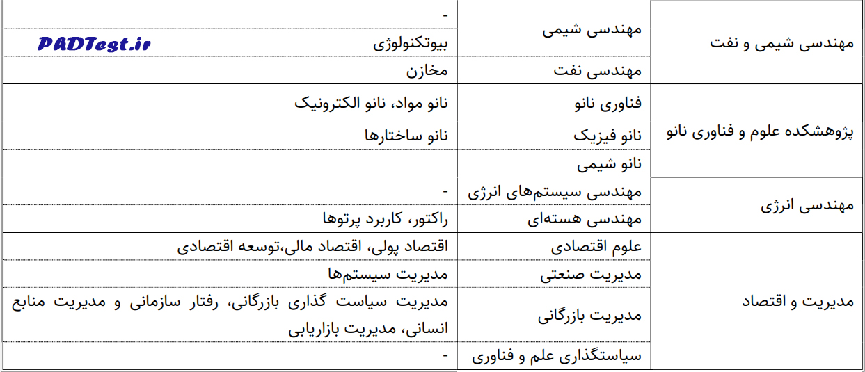 رشتههای دکتری استعداد درخشان ۱۴۰۵ دانشگاه صنعتی شریف