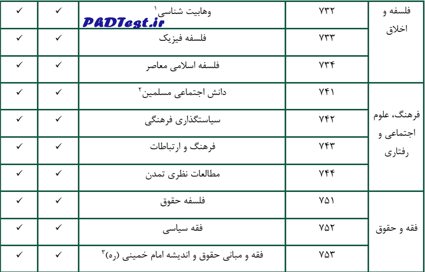 جدول رشته های آزمون اختصاصی دکتری دانشگاه باقرالعلوم ۱۴۰۵