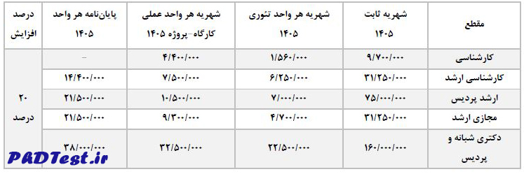 شهریه دکتری دانشگاه سیستان و بلوچستان ۱۴۰۵