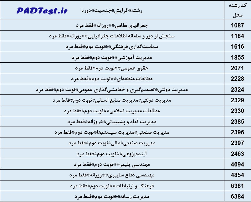 رشتههای جدول زیر ویژه شاغلین رسمی نیروهای مسلح میباشد، لذا سایر داوطلبان محترم از ثبتنام در این رشتهها خودداری نمایند.