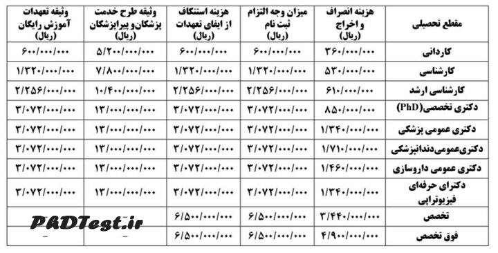 نرخ آزادسازی مدارک و وثیقههای علوم پزشکی ۱۴۰۵