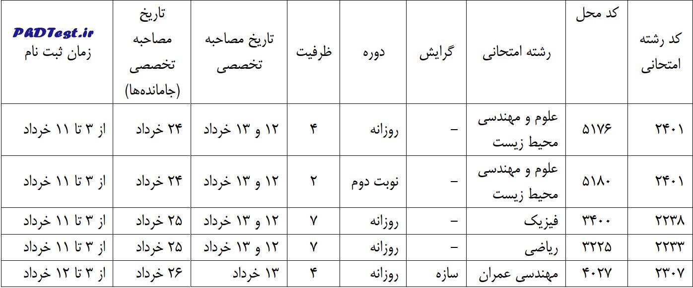زمان مصاحبه آزمون دکتری دانشگاه ملایر ۱۴۰۵