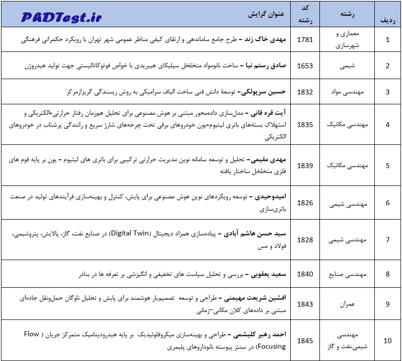 اساتید و طرحهای پذیرش دانشجوی دکتری استادمحور بدون آزمون استعدادهای درخشان دانشگاه علم و صنعت ایران در سال ۱۴۰۵