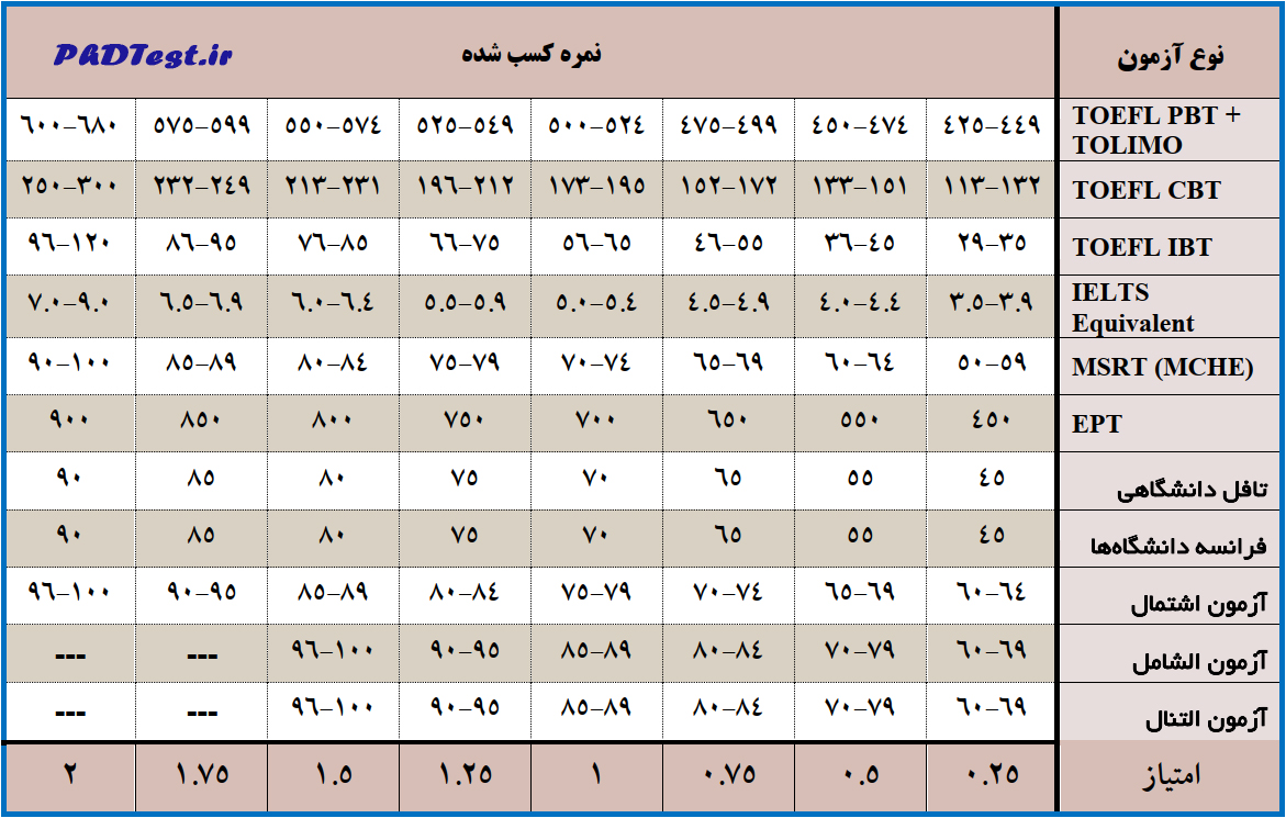 همترازی نمرات آزمونهای ملی و بین الملی زبان انگلیسی دکتری بدون آزمون دانشگاه امام صادق 1405