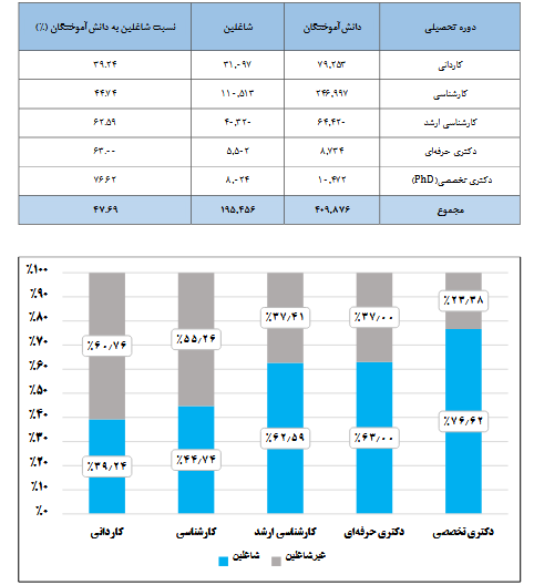 اختصاص بالاترین نرخ اشتغال دانش‌آموختگان به دوره دکتری