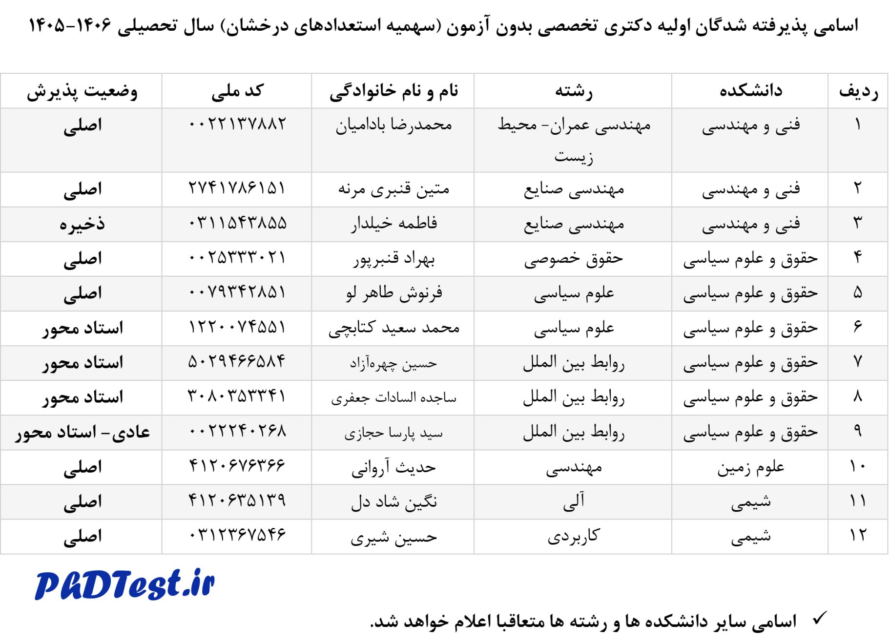اسامی پذیرفتهشدگان دکتری بدون کنکور دانشگاه خوارزمی ۱۴۰۵